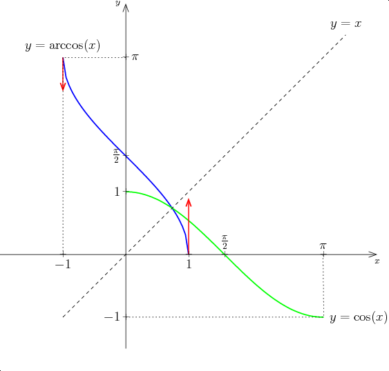 Arccos. Arccos график. График Arccos x. Арккос 1.