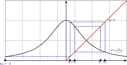                                                              |
y=x
-2--
y= 1+x2
u =∙-3                            u∙1u3∙           u∙4u∙2
|0 